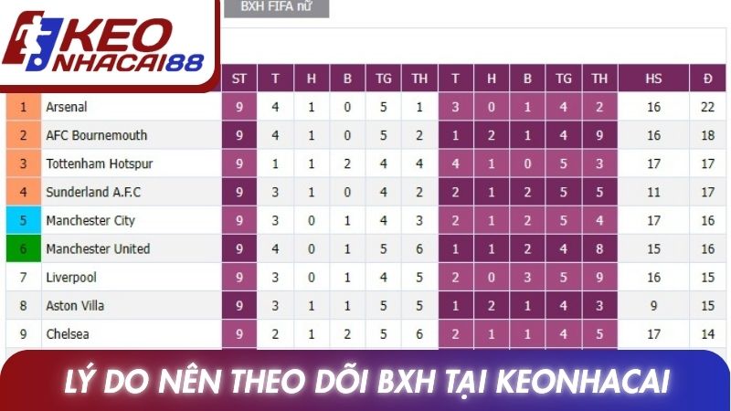 Bảng xếp hạng 2 Lý do nên theo dõi chuyên mục BXH tại Keonhacai